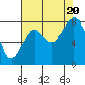 Tide chart for Willapa River, Raymond, Washington on 2022/08/20