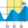 Tide chart for Willapa River, Raymond, Washington on 2022/08/21