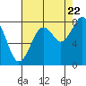 Tide chart for Willapa River, Raymond, Washington on 2022/08/22