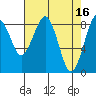 Tide chart for Willapa River, Raymond, Washington on 2023/04/16