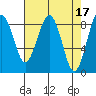 Tide chart for Willapa River, Raymond, Washington on 2023/04/17
