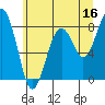 Tide chart for Willapa River, Raymond, Washington on 2023/06/16