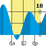 Tide chart for Willapa River, Raymond, Washington on 2023/06/18