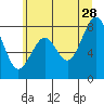Tide chart for Willapa River, Raymond, Washington on 2023/06/28