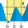 Tide chart for Willapa River, Raymond, Washington on 2023/06/2