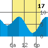 Tide chart for Willapa River, Raymond, Washington on 2024/04/17