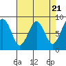 Tide chart for Willapa River, Raymond, Washington on 2024/04/21