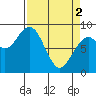 Tide chart for Willapa River, Raymond, Washington on 2024/04/2