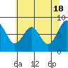 Tide chart for Willapa River, Raymond, Washington on 2024/05/18