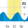 Tide chart for Reaves Point, Cape Fear River, North Carolina on 2021/01/21