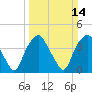 Tide chart for Reaves Point, Cape Fear River, North Carolina on 2021/03/14
