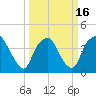 Tide chart for Reaves Point, Cape Fear River, North Carolina on 2021/03/16