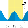 Tide chart for Reaves Point, Cape Fear River, North Carolina on 2021/03/17