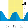 Tide chart for Reaves Point, Cape Fear River, North Carolina on 2021/03/18