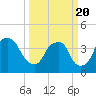 Tide chart for Reaves Point, Cape Fear River, North Carolina on 2021/03/20