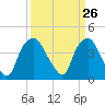 Tide chart for Reaves Point, Cape Fear River, North Carolina on 2021/03/26