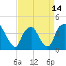 Tide chart for Reaves Point, Cape Fear River, North Carolina on 2021/04/14