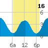 Tide chart for Reaves Point, Cape Fear River, North Carolina on 2021/04/16