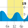 Tide chart for Reaves Point, Cape Fear River, North Carolina on 2021/04/19