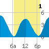 Tide chart for Reaves Point, Cape Fear River, North Carolina on 2021/04/1