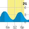 Tide chart for Reaves Point, Cape Fear River, North Carolina on 2021/04/21