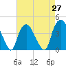 Tide chart for Reaves Point, Cape Fear River, North Carolina on 2021/04/27