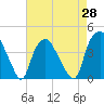 Tide chart for Reaves Point, Cape Fear River, North Carolina on 2021/04/28
