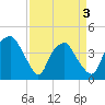 Tide chart for Reaves Point, Cape Fear River, North Carolina on 2021/04/3