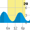 Tide chart for Reaves Point, Cape Fear River, North Carolina on 2021/05/20