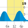 Tide chart for Reaves Point, Cape Fear River, North Carolina on 2021/06/19