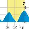 Tide chart for Reaves Point, Cape Fear River, North Carolina on 2021/06/7