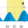 Tide chart for Reaves Point, Cape Fear River, North Carolina on 2021/06/8