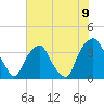 Tide chart for Reaves Point, Cape Fear River, North Carolina on 2021/06/9
