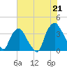 Tide chart for Reaves Point, Cape Fear River, North Carolina on 2021/07/21