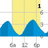 Tide chart for Reaves Point, Cape Fear River, North Carolina on 2021/08/1