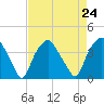Tide chart for Reaves Point, Cape Fear River, North Carolina on 2021/08/24