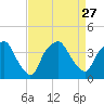 Tide chart for Reaves Point, Cape Fear River, North Carolina on 2021/08/27