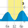 Tide chart for Reaves Point, Cape Fear River, North Carolina on 2021/09/3