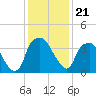 Tide chart for Reaves Point, Cape Fear River, North Carolina on 2021/12/21