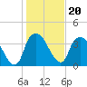 Tide chart for Reaves Point, Cape Fear River, North Carolina on 2022/01/20