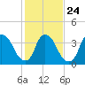 Tide chart for Reaves Point, Cape Fear River, North Carolina on 2022/01/24