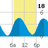 Tide chart for Reaves Point, Cape Fear River, North Carolina on 2022/02/18