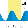 Tide chart for Reaves Point, Cape Fear River, North Carolina on 2022/02/19