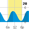 Tide chart for Reaves Point, Cape Fear River, North Carolina on 2022/02/20