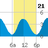 Tide chart for Reaves Point, Cape Fear River, North Carolina on 2022/02/21