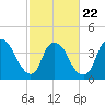 Tide chart for Reaves Point, Cape Fear River, North Carolina on 2022/02/22