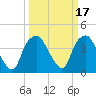 Tide chart for Reaves Point, Cape Fear River, North Carolina on 2022/03/17
