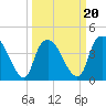 Tide chart for Reaves Point, Cape Fear River, North Carolina on 2022/03/20