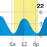 Tide chart for Reaves Point, Cape Fear River, North Carolina on 2022/03/22