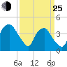 Tide chart for Reaves Point, Cape Fear River, North Carolina on 2022/03/25